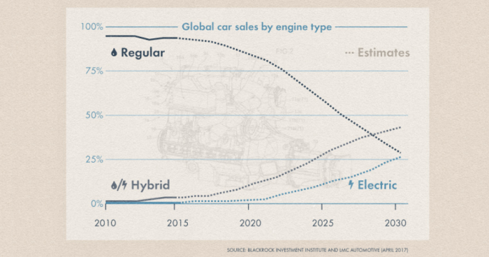 Electromovilidad a la vuelta de la esquina: ventas de autos «verdes» superará a los de combustión hacia 2030 Electromovilidad a la vuelta de la esquina: ventas de autos