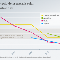 La fuerte caída de los costos de la energía solar en Latinoamérica, liderada por Chile