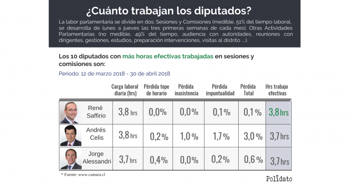Los diputados más trabajólicos (y los menos) en el Congreso en lo que va de este 2018 Los diputados más trabajólicos (y los menos) en el Congreso en lo que va de este 2018