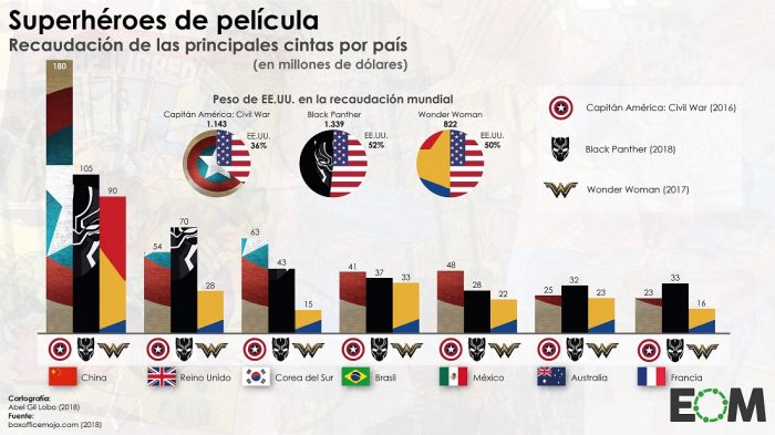 Superhéroes: cuánto han recaudado famosas cintas de ficción Superhéroes: cuánto han recaudado famosas cintas de ficción