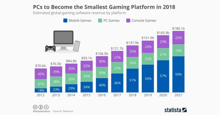 Este año las ganancias de juegos de smartphone doblarán a las de consolas y PC Este año las ganancias de juegos de smartphone doblarán a las de consolas y PC