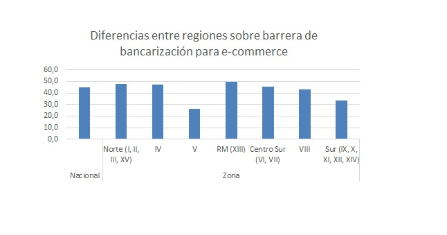 Dificultad para acceder a una tarjeta de crédito: principal barrera de chilenos para sumarse al e-commerce