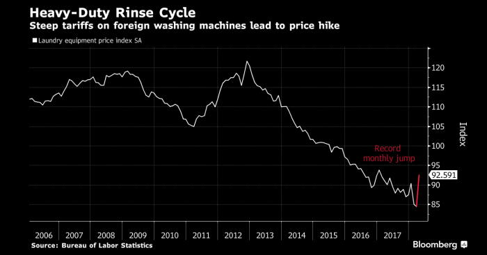 Aranceles de EE.UU. elevan a récord los precios de lavadoras
