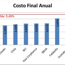 Ranking de hipotecarios de mayo: Santander se mantiene a la cabeza y Scotiabank sigue como el banco más caro del mercado local 