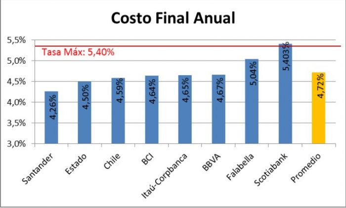 Ranking de hipotecarios de mayo: Santander se mantiene a la cabeza y Scotiabank sigue como el banco más caro del mercado local Ranking de hipotecarios de mayo: Santander se mantiene a la cabeza y Scotiabank sigue como el banco más caro del mercado local