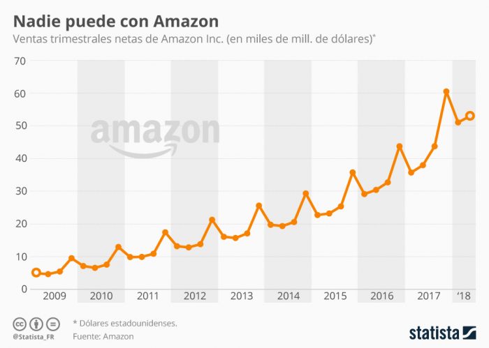Amazon, con la bendición de Morgan Stanley celebrá su billón de dólares Amazon, con la bendición de Morgan Stanley celebrá su billón de dólares