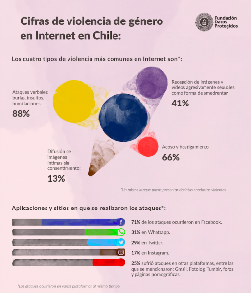 #DataPrivacyDay2019: La campaña sobre violencia de género en Internet en Chile #DataPrivacyDay2019: La campaña sobre violencia de género en Internet en Chile