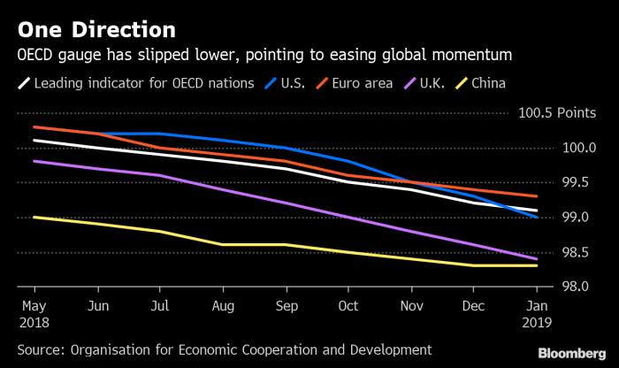 Economía mundial registra ritmo más débil desde crisis del 2008 Economía mundial registra ritmo más débil desde crisis del 2008