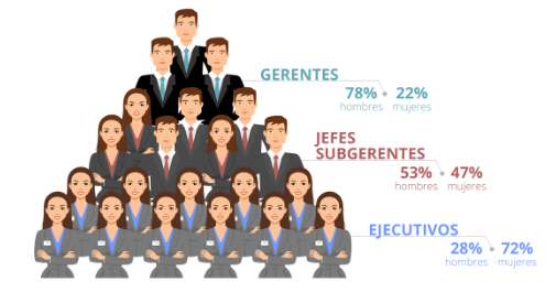 Estudio revela que sólo el 22% de los cargos gerenciales son ocupados por mujeres en países de Sudamérica