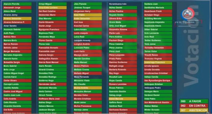 No hubo quórum para la paridad de género: 10 diputadas votaron en contra No hubo quórum para la paridad de género: 10 diputadas votaron en contra