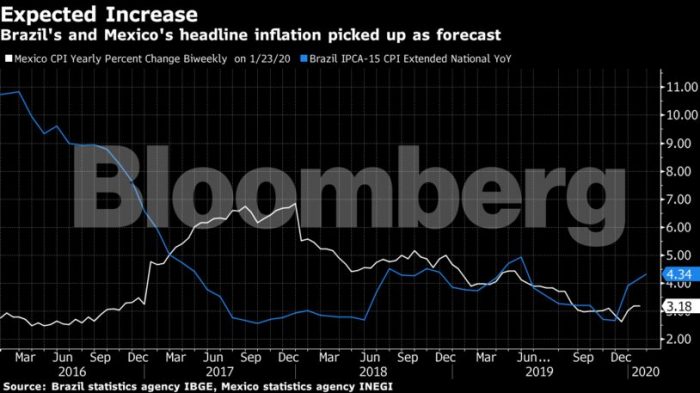 América Latina se abre a reducir tasas tras datos de precios América Latina se abre a reducir tasas tras datos de precios