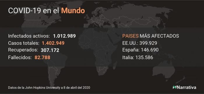 Coronavirus deja 4.449 nuevos muertos en el mundo, 82.788 en total Coronavirus deja 4.449 nuevos muertos en el mundo, 82.788 en total