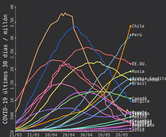Gráfico muestra la evolución de los casos de COVID-19 por millón de habitantes en los últimos 30 días Gráfico muestra la evolución de los casos de COVID-19 por millón de habitantes en los últimos 30 días
