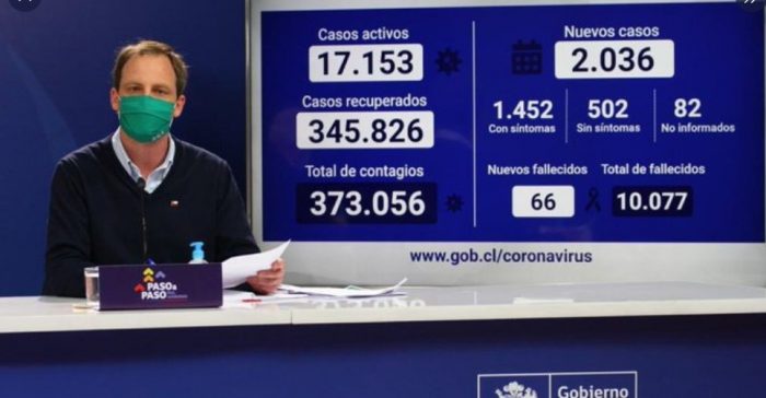 Minsal reporta 66 muertes y 2.036 nuevos contagios por Covid-19 y ministro Paris destaca baja en la positividad de la RM Minsal reporta 66 muertes y 2.036 nuevos contagios por Covid-19 y ministro Paris destaca baja en la positividad de la RM