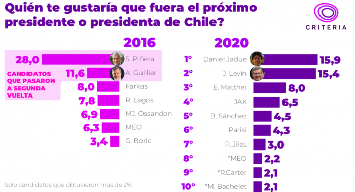 De un gobierno pro economía a un gobierno pro social: el cambio radical de las preferencias políticas en 4 años según Criteria De un gobierno pro economía a un gobierno pro social: el cambio radical de las preferencias políticas en 4 años según Criteria