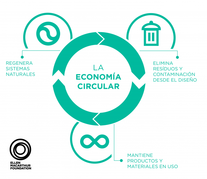 Una revisión del año: los avances y desafíos de la economía circular en 2020