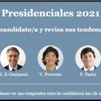 Tool Data en El Mostrador, la herramienta que mide las interacciones que tienen los candidatos presidenciales en redes sociales