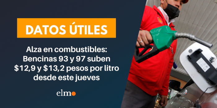 Alza en combustibles: Bencinas 93 y 97 suben $12,9 y $13,2 pesos por litro desde este jueves